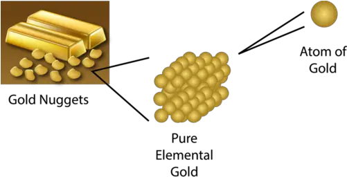  Elements And Compounds Flashcards Quizlet Pure Substance Composed Of The Same Type Png Gold Nugget Icon