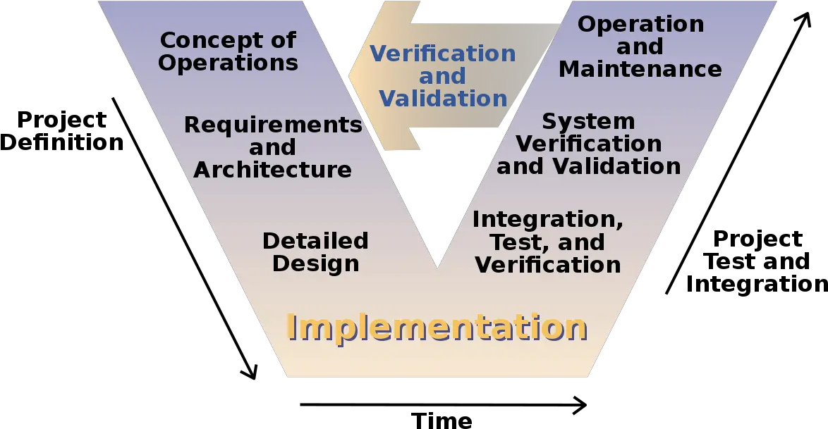  V Model Wikipedia V Model Png Vs Transparent Background