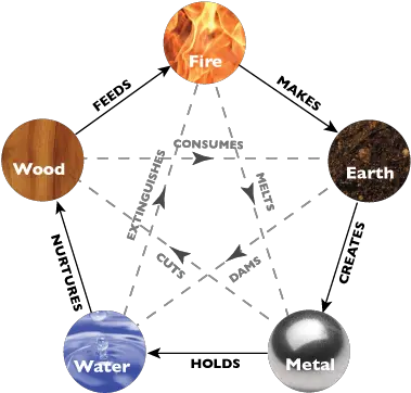  Element Sleepcompare Feng Shui Five Elements Png Earth On Fire Png