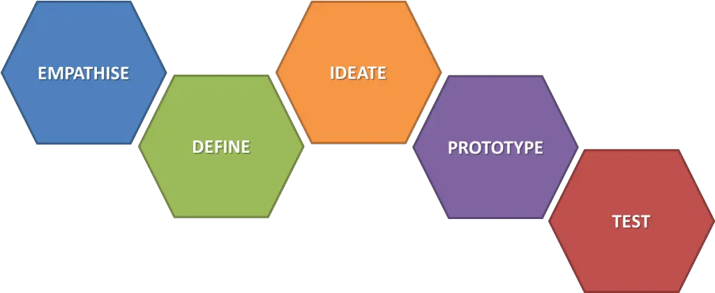  Download School Five Step Model Design Thinking No Stanford University Design School Model Png Model Transparent Background