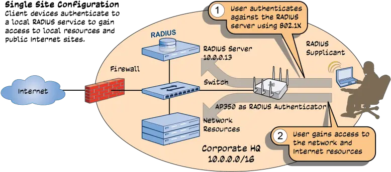  Radius Authentication Configuration Guide Sharing Png Select The Windows 7 Control Panel Icon You Would Use To Change Network Settings.