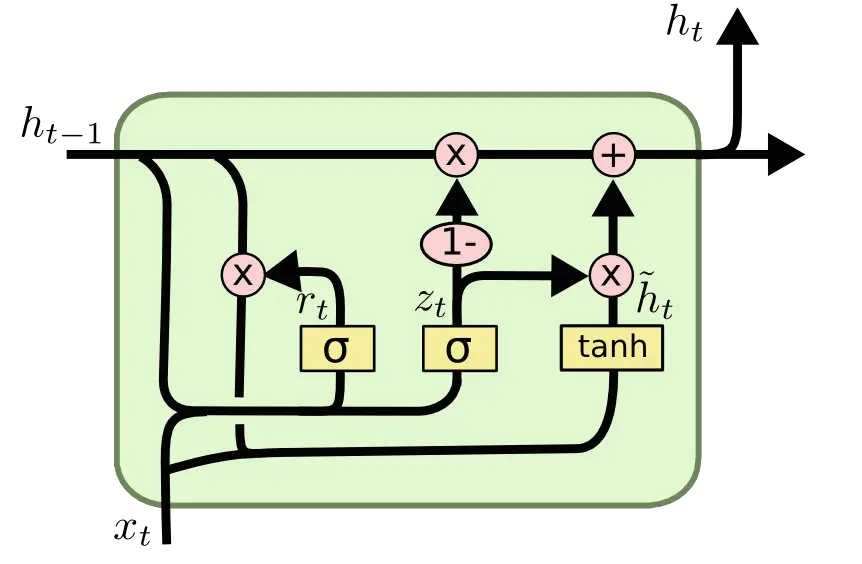  Advanced Recurrent Neural Networks U2013 Python Machine Learning Gated Recurrent Unit Png Gru Transparent