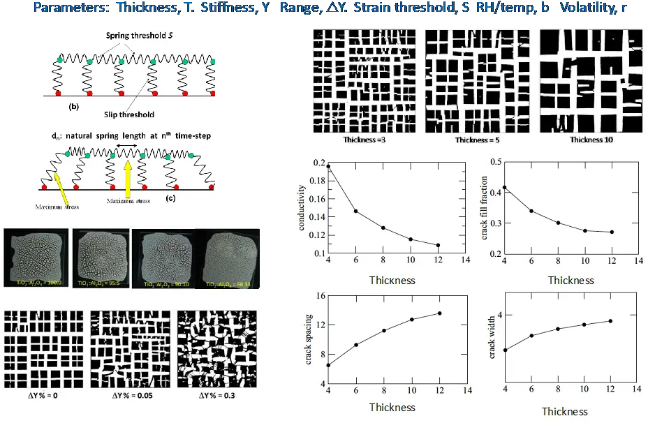  A Spring Network Simulation In Three Dimensions For Png Crack Transparent