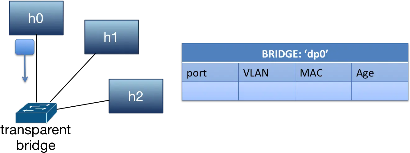  Transparent Bridge U2014 Computer Networking 01 Documentation Transparent Learning Bridge Png Bridge Transparent