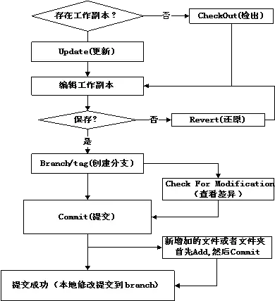  Introduction To Svn Programmer Sought Vertical Png Tortoise Svn Icon