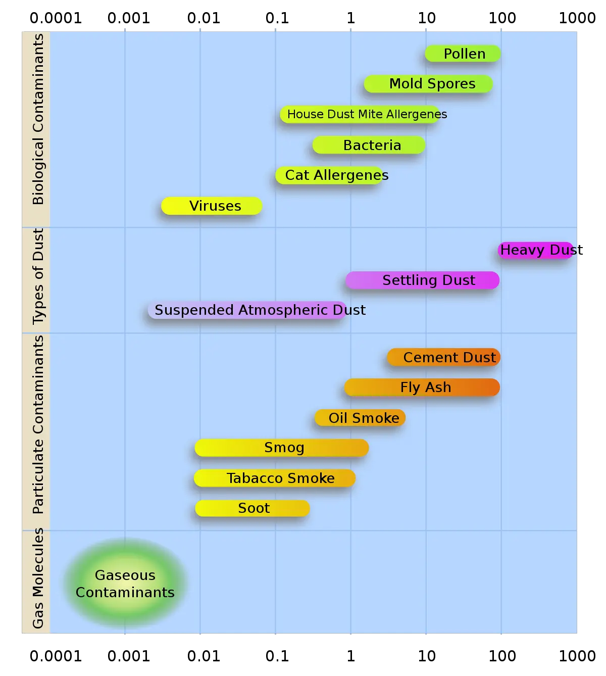  Particulates Wikipedia Types Of Particulate Matter Png Dust Transparent