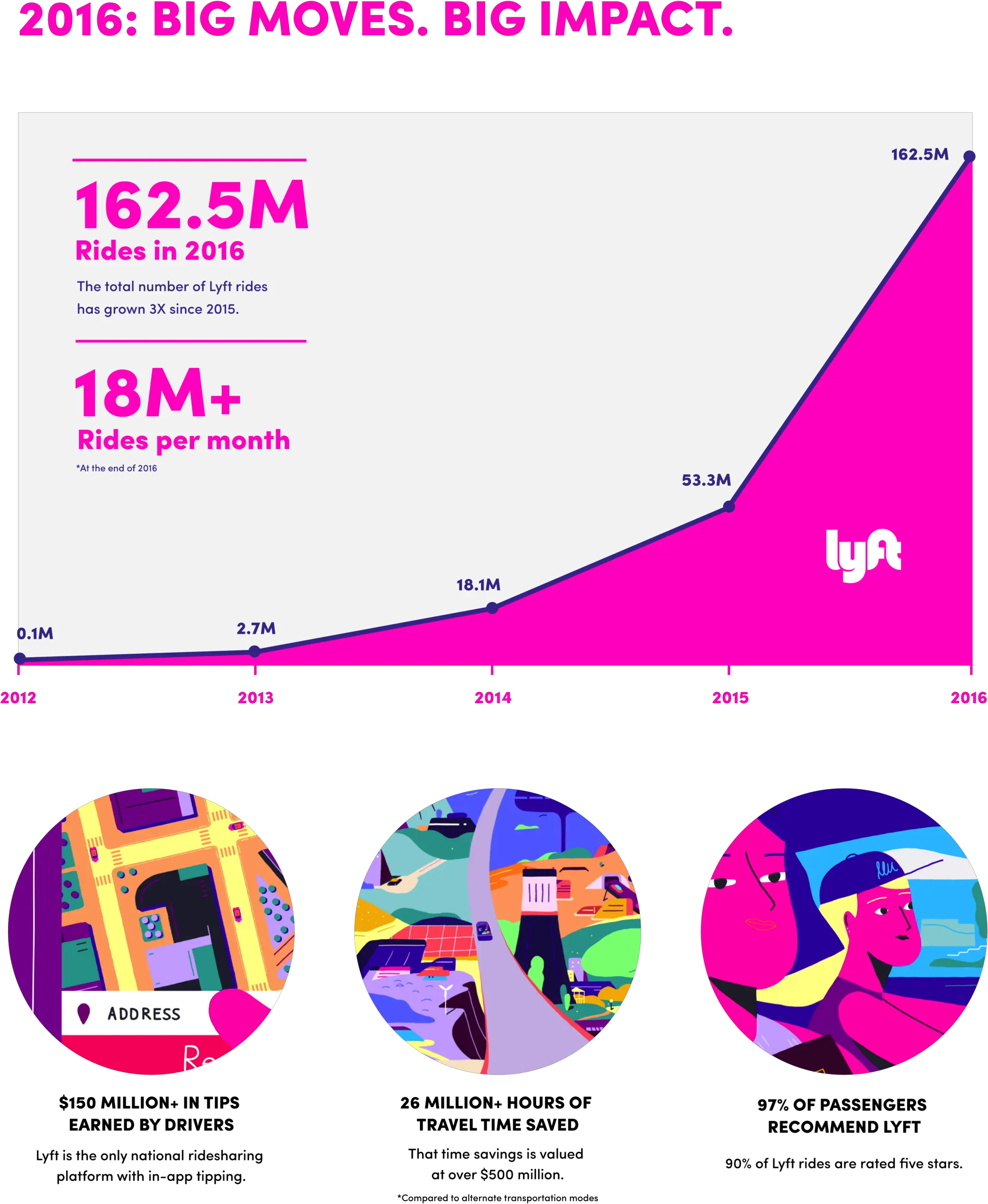  Brand Are Well Received And Growing Lyft Png Lyft Png