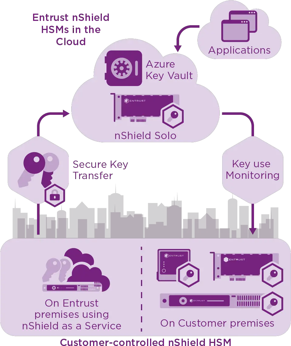  Bring Your Own Key To Microsoft Azure Double Key Encryption Entrust Png Pki Icon