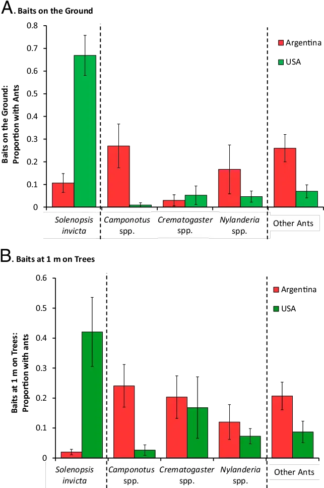  Despite Qualitative Similarities In The Common Ant Genera Diagram Png Ants Png