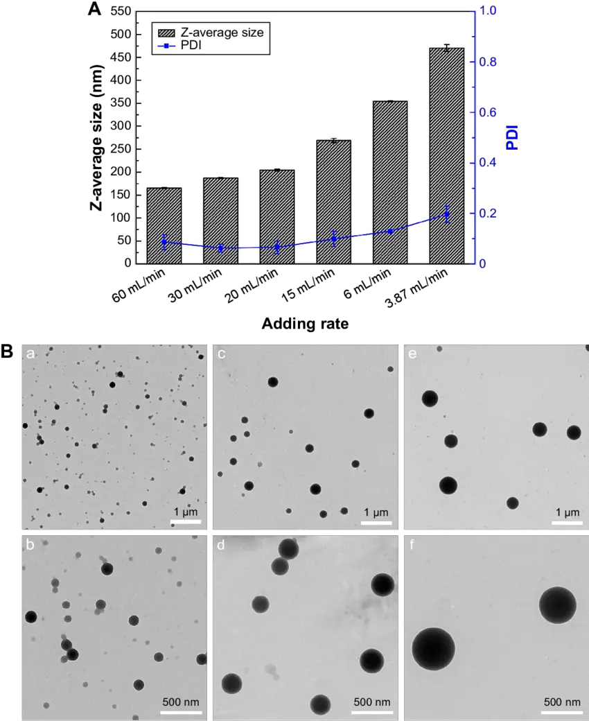  Effect Of Mixing Rate Distribution Png Particle Effect Png