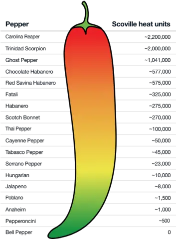  Smokinu0027 Edu0027s Carolina Reaper Seeds Scoville Scale Habanero Pepper Png Chili Pepper Logo