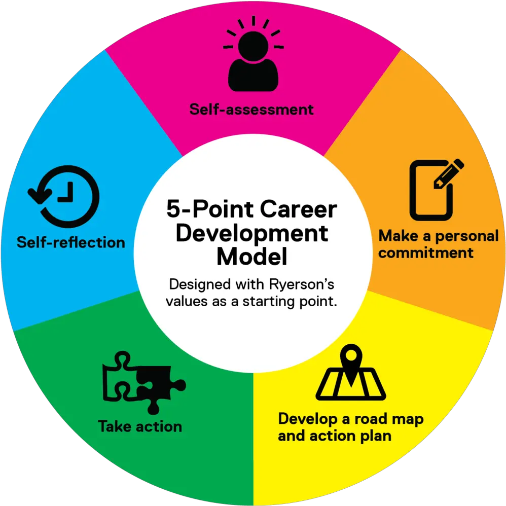  Pe Online Marketing Group Free Education Podcast Career Development Program Png Development Png