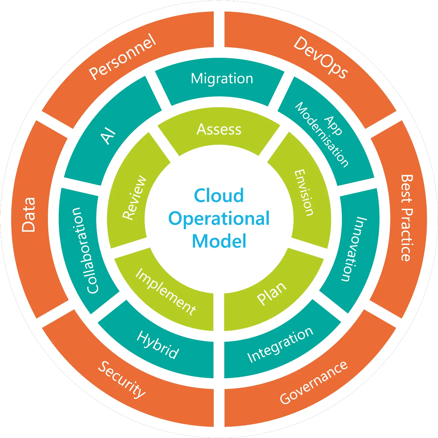  Cloud Operating Model Png