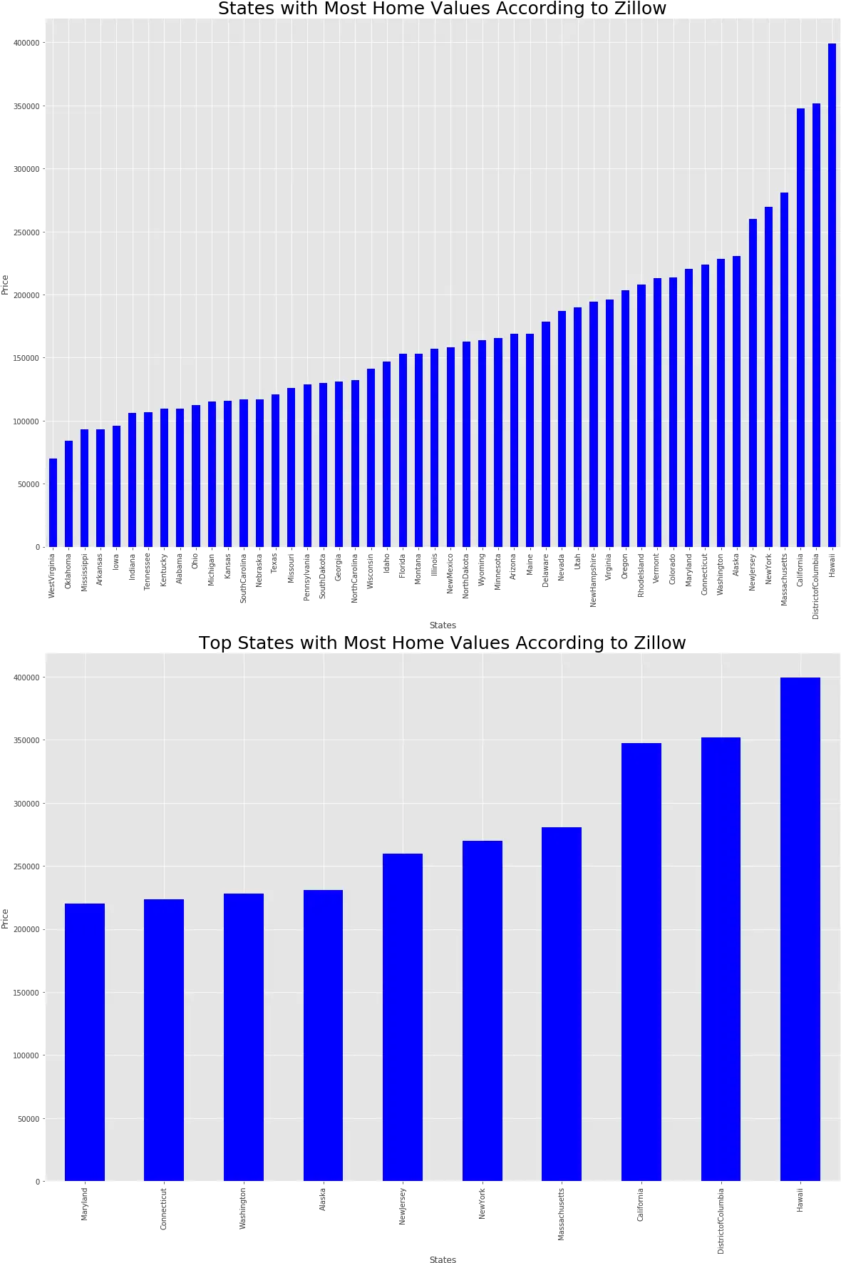  House Price Prediction With Zillow Statistical Graphics Png Zillow Png