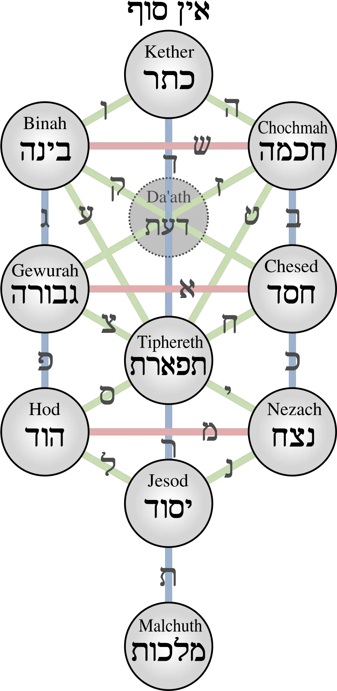  Kabbalistic Tree Of Life Tree Of Life Kabbalah Png Sephiroth Png