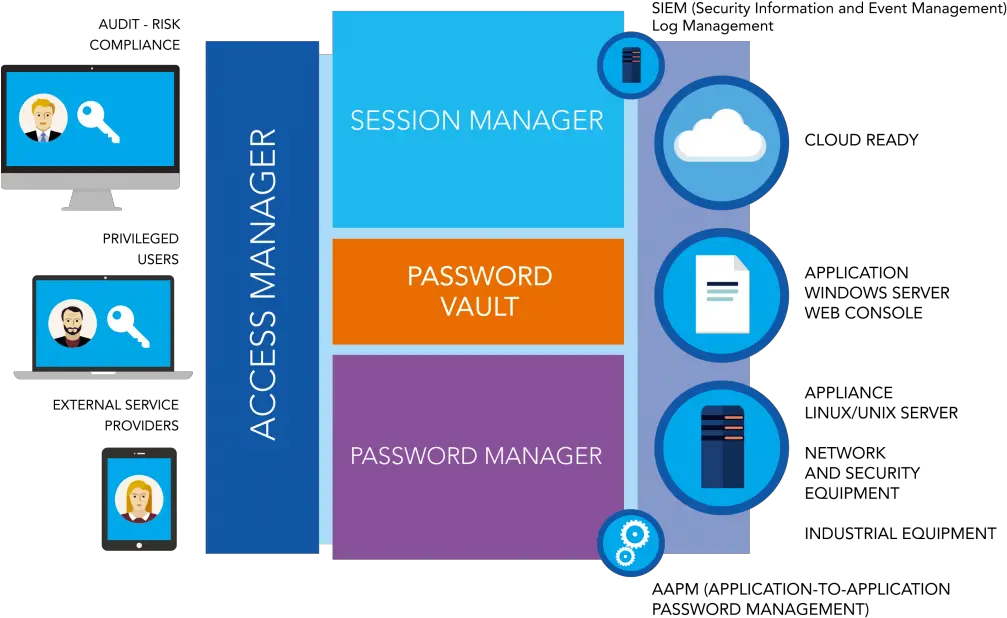  Privileged Access Management Features Privileged Access Management Adalah Png Bastion Png