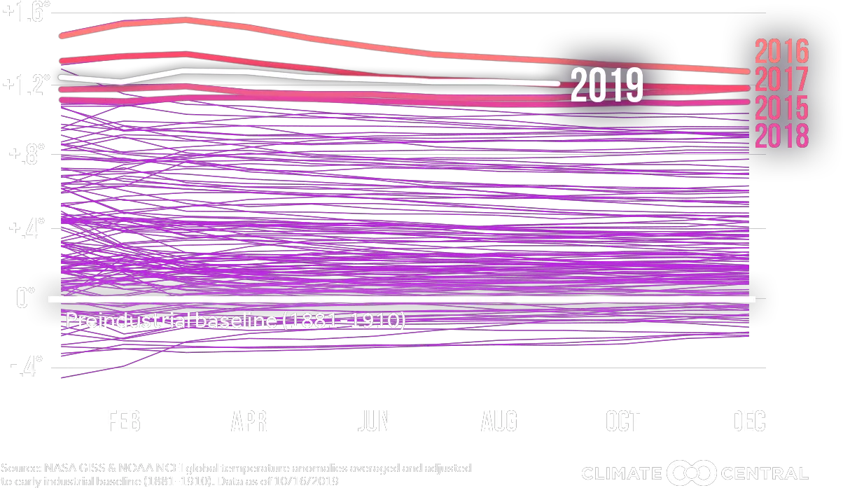  2019 Global Temperatures Update September Warmth Climate Horizontal Png September Png