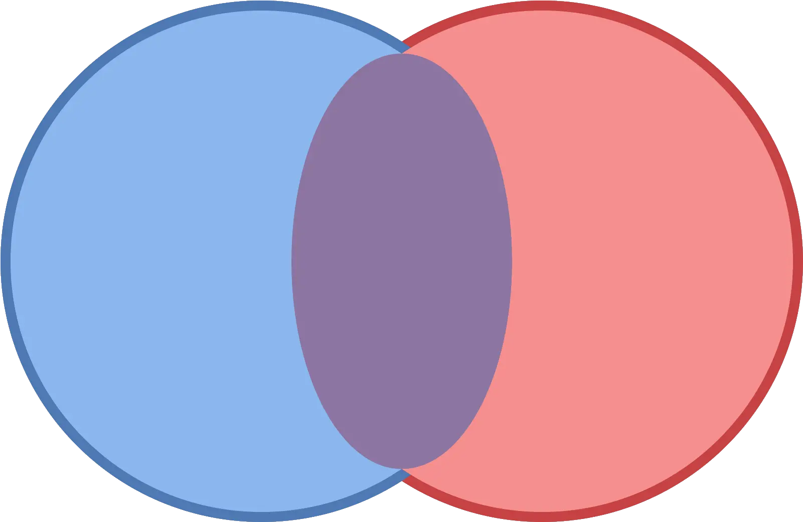  It Is A Venn Diagram Consisting Of Two Blank Transparent Background Venn Diagram Png Venn Diagram Png