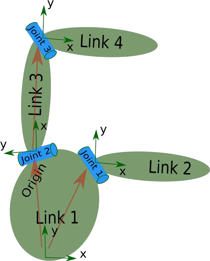  Urdftutorialscreate Your Own Urdf File Robotics Links And Joints Png Link Png