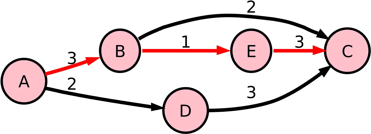  File5n Pert Graph With Critical Pathsvg Wikipedia Networking Questions And Answers In Operations Research Png Chart Icon Svg