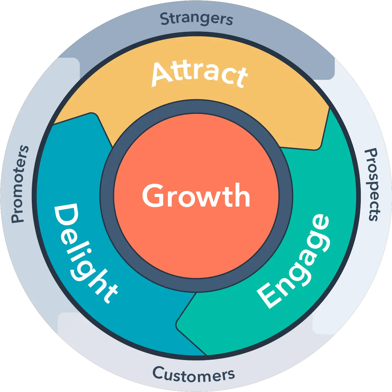  What Is Inbound Marketing Hubspot Flywheel Marketing Png Well Be Right Back Png