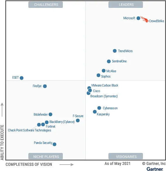  Crowdstrike Gartner Magic Quadrant Gartner Endpoint Protection 2021 Png Magic Icon Blackberry