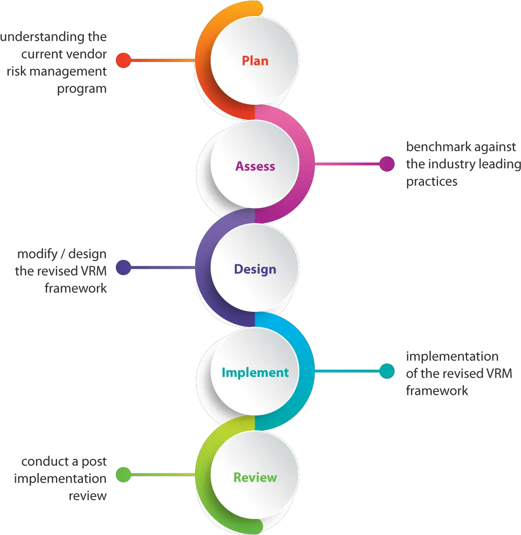  Vendor Risk Management Third Party Risk Management Vendor Risk Management Process Png Vendor Management Icon