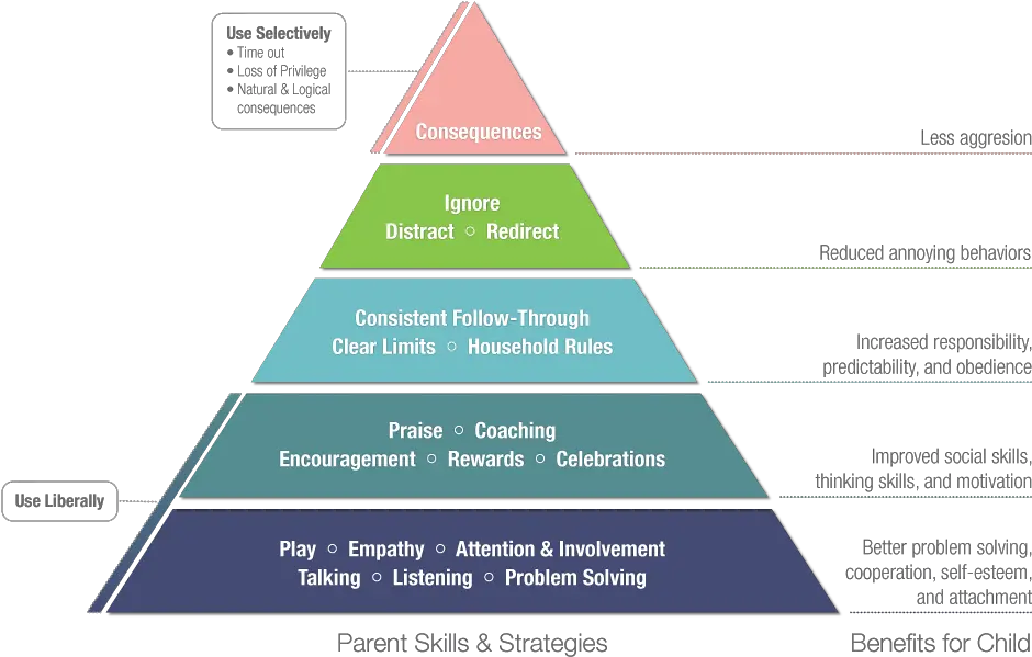  Our Methods Incredible Parents Incredible Years Parenting Pyramid Png Pyramid Png