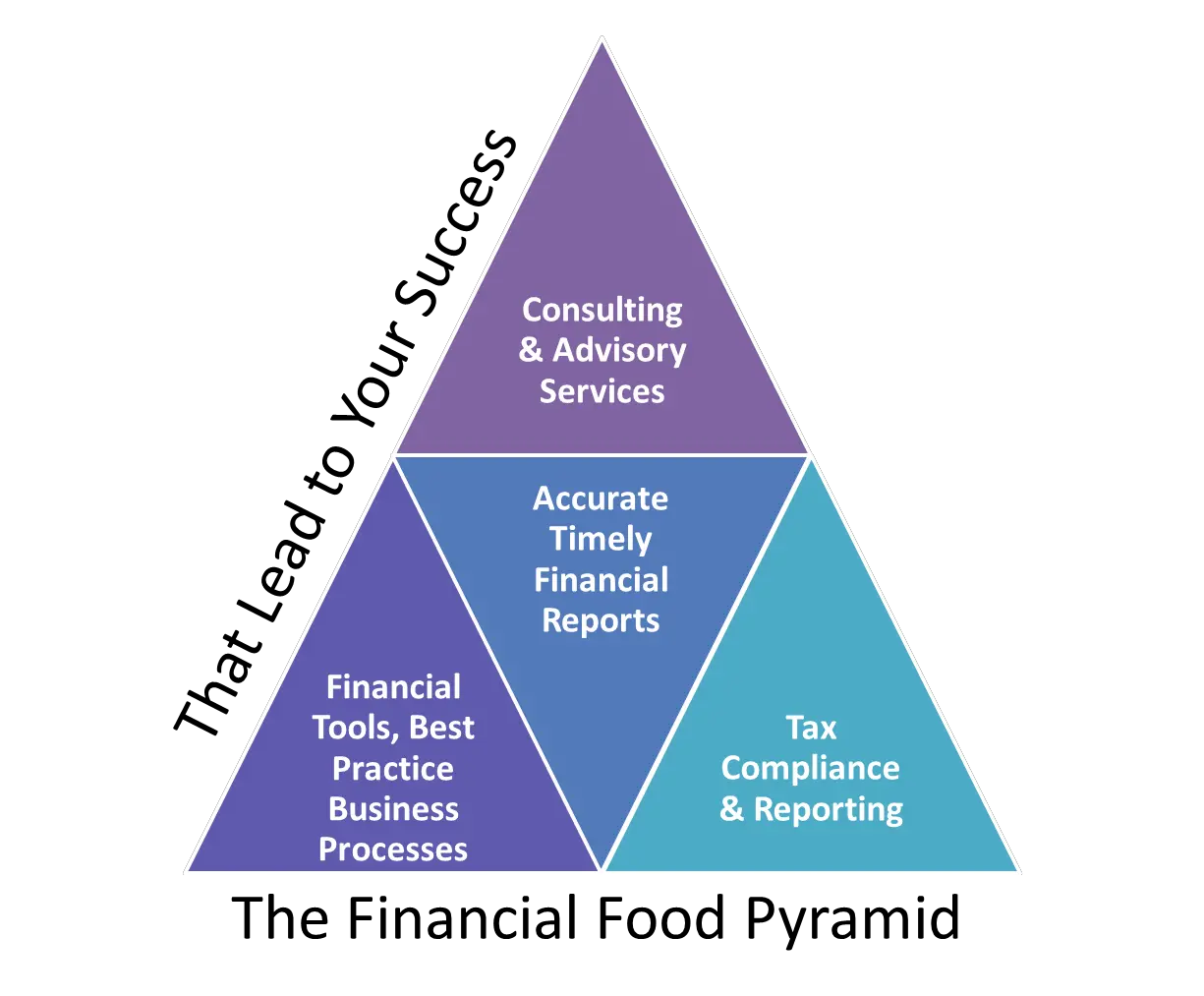  Download Restaurant Accounting Financial Food Pyramid Image Pyramid Accounting Png Pyramid Png