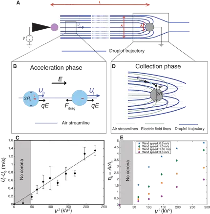  Electrostatically Driven Fog Collection Using Space Charge Diagram Png Transparent Fog Gif