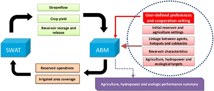  Overview Of The Modeling Framework Coupling Abm With Swat Screenshot Png Swat Png