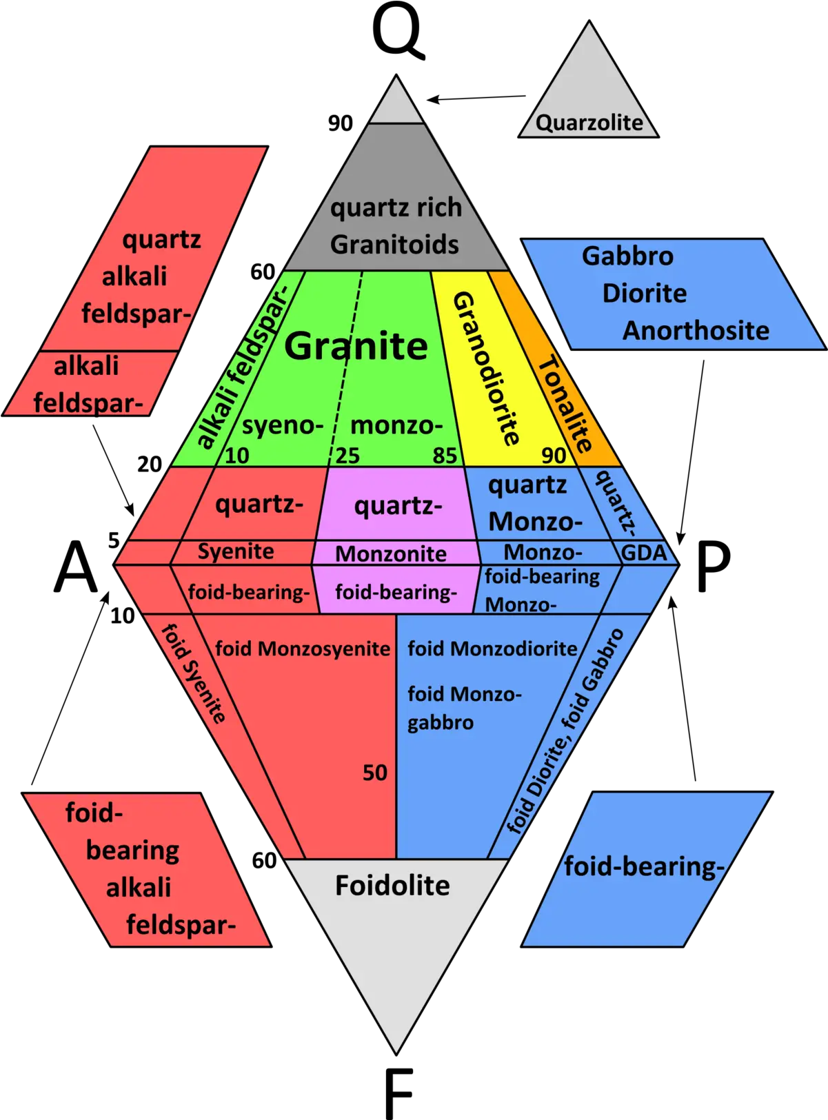  Streckeisen Plutonic Rocks Streckeisen Diagram Plutonic Rocks Png Rocks Png