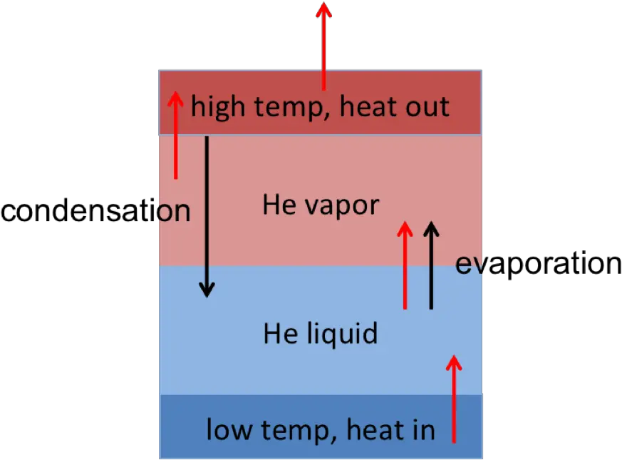  Helium Heat Transfer Schematic Helium Used To Obtain Very Low Temperature Png Heat Png