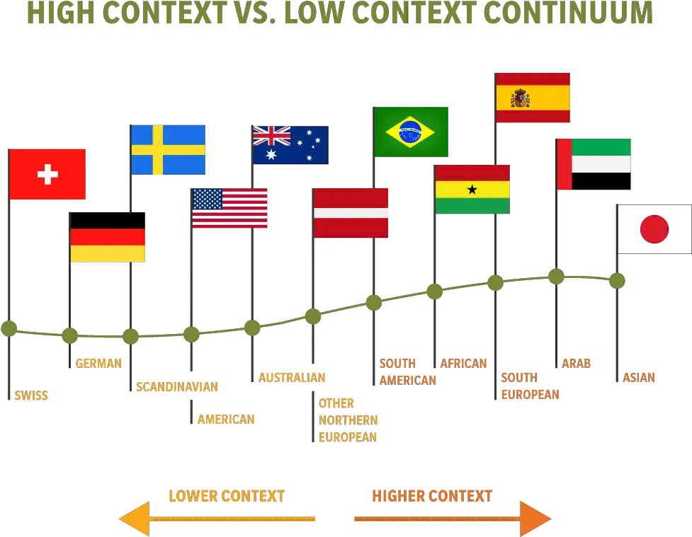  7 Cultural Differences In Nonverbal Communication High Context Low Context Cultures Png Communication Png