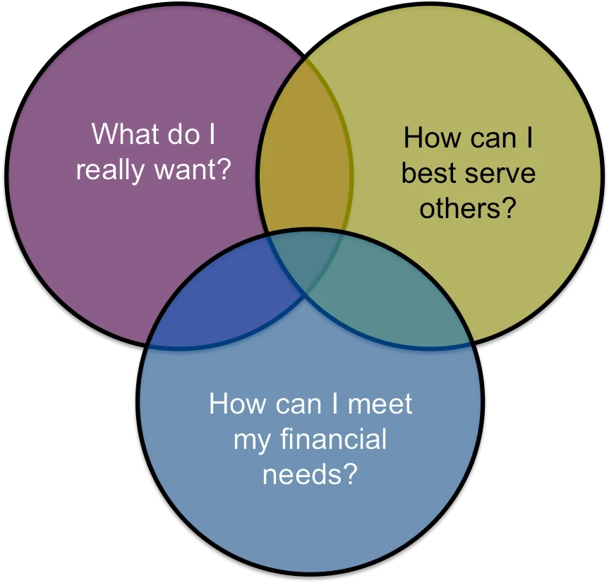 A Venn Diagram For Living More Circle Png Venn Diagram Png
