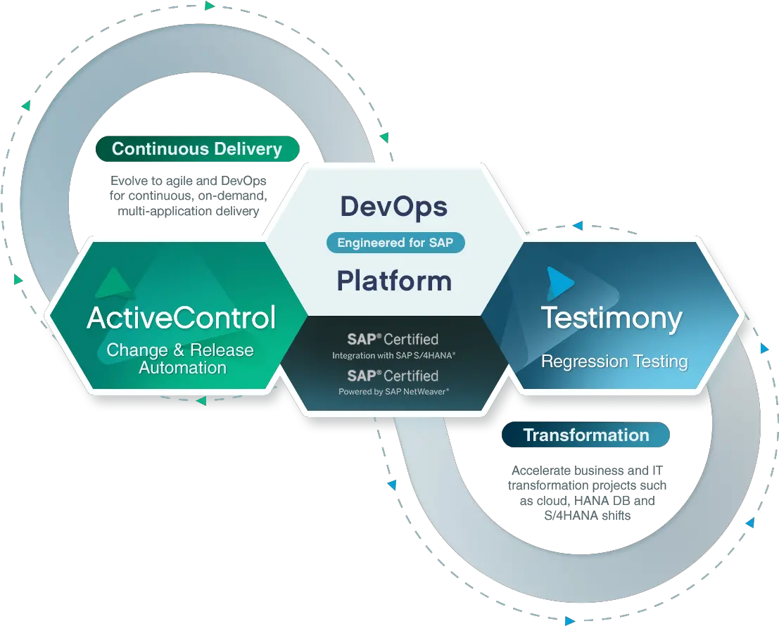  Devops And Testing For Sap Basis Technologies Sharing Png Sap Logo Png