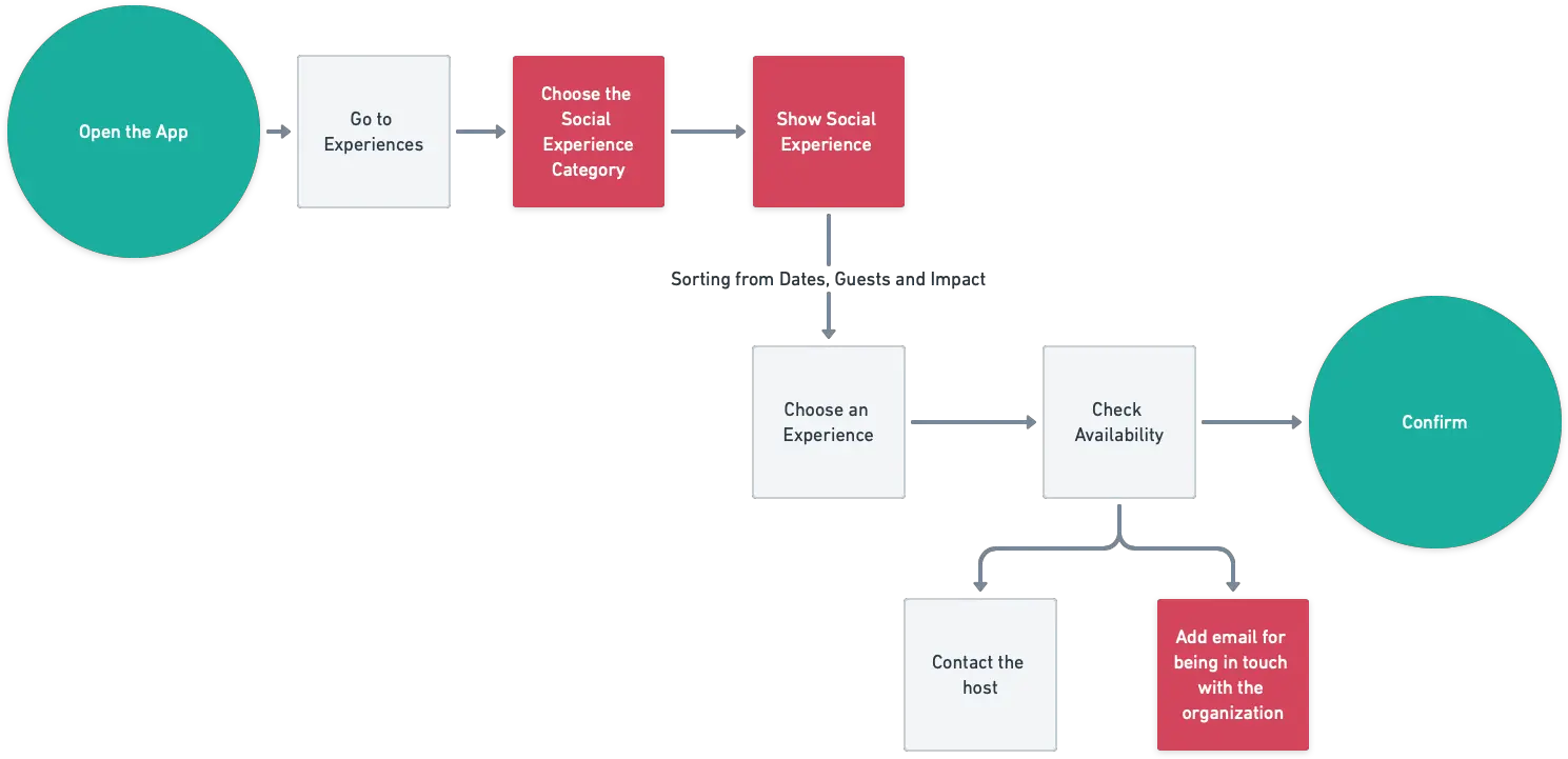  Introducing Social In Airbnb Experiences By Raffaele Airbnb Booking Accommodation User Flow Png Airbnb App Icon