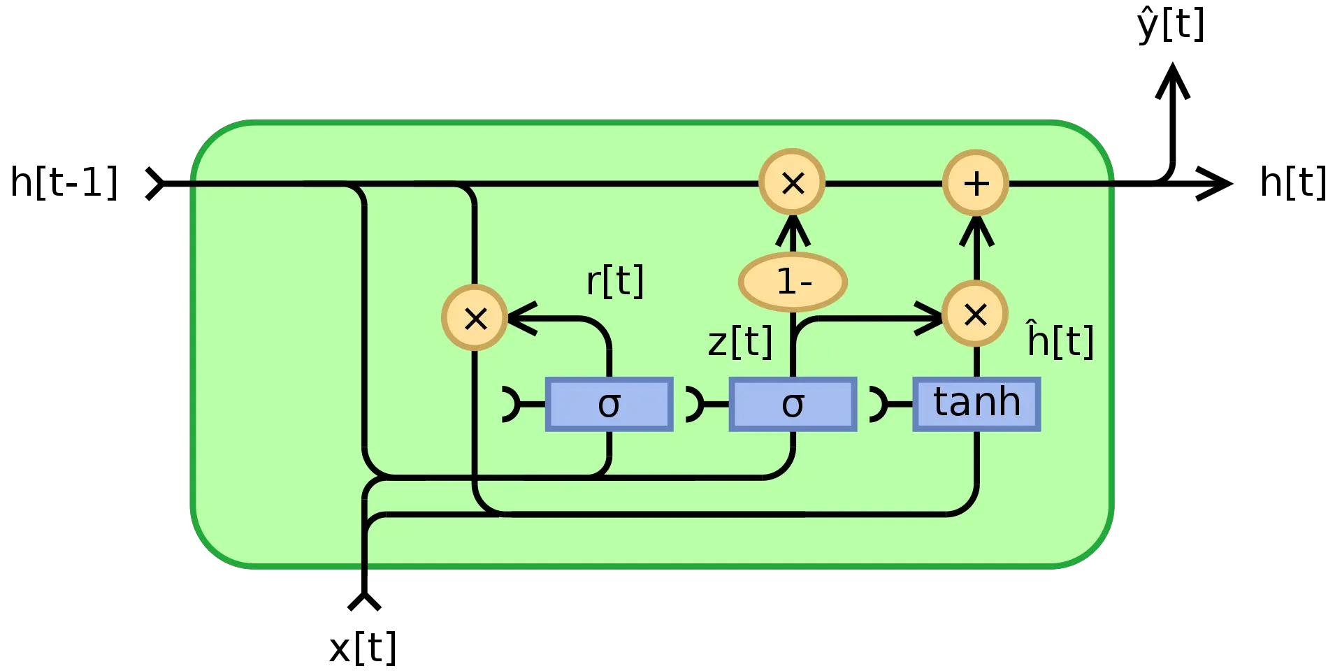  Gated Recurrent Gated Recurrent Unit Png Gru Transparent