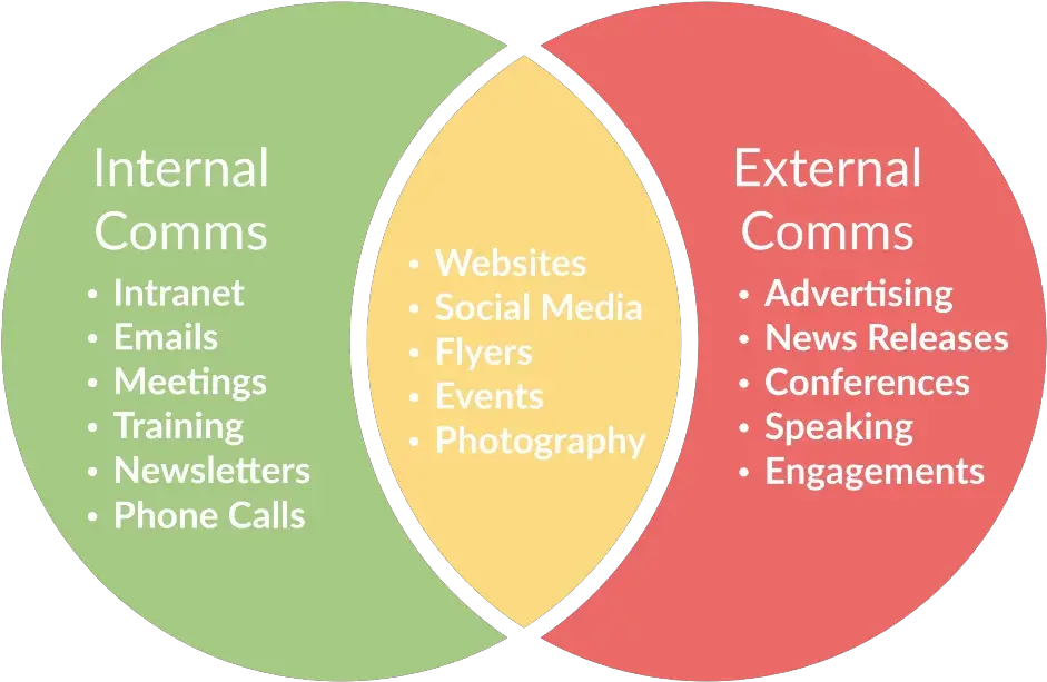  An Internal Communication Strategy Effective Communication Communication Strategy Png Communication Png