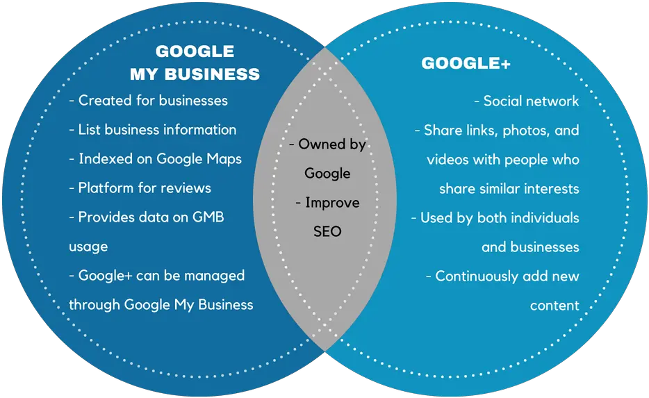  Gmb Vs Google Venn Diagram Strunk Media Group Vertical Png Venn Diagram Logo