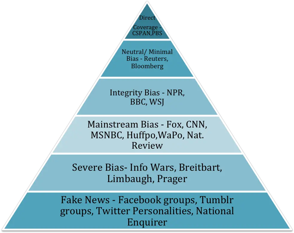  Fake News Or How To Build Your Own Pyramid U2013 Reason For Hierarchy Of Needs Png Cnn Fake News Logo