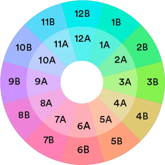  Ableton Live Harmonic Mixing Circle Of Fifths Numerical Png Ableton Live Logo