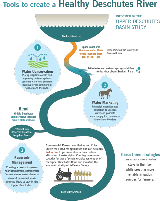  Upper Deschutes Brochure Png River Png