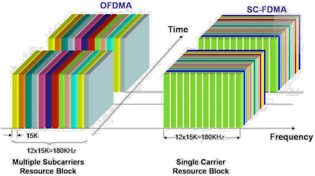  4g Lteltea Lte Ofdma Sc Fdma Png Lte Icon