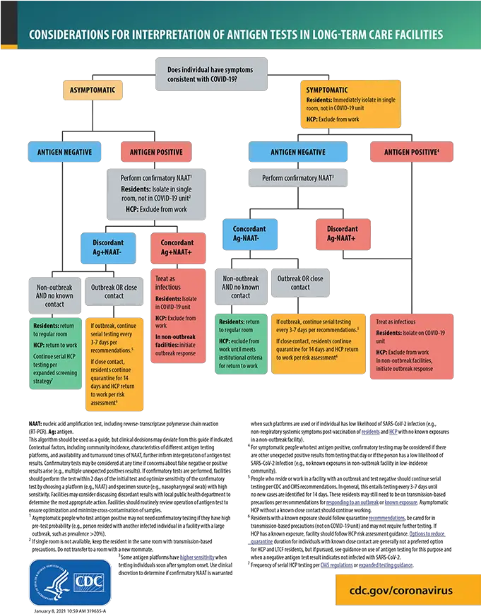  Sars Cov2 Antigen Testing In Long Term Care Facilities Cdc Confirmatory Molecular Test Png Test Results Icon