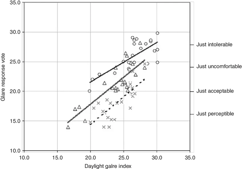  Glare Response Vote Plotted Against Diagram Png Glare Png