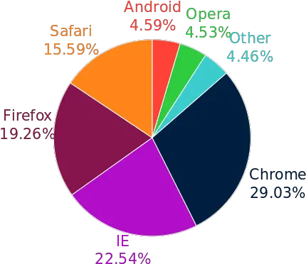  History Of Internet Explorer Wikiwand Proportion Vs Percentage Png How To Install Internet Explorer Icon On Task Bar