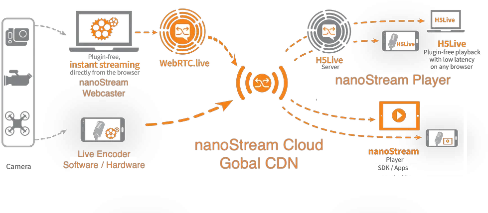  Nanocosmos Nanostream Cloud Ultra Low Latency Live Video Streaming Use Case Png Obs Icon 128x128