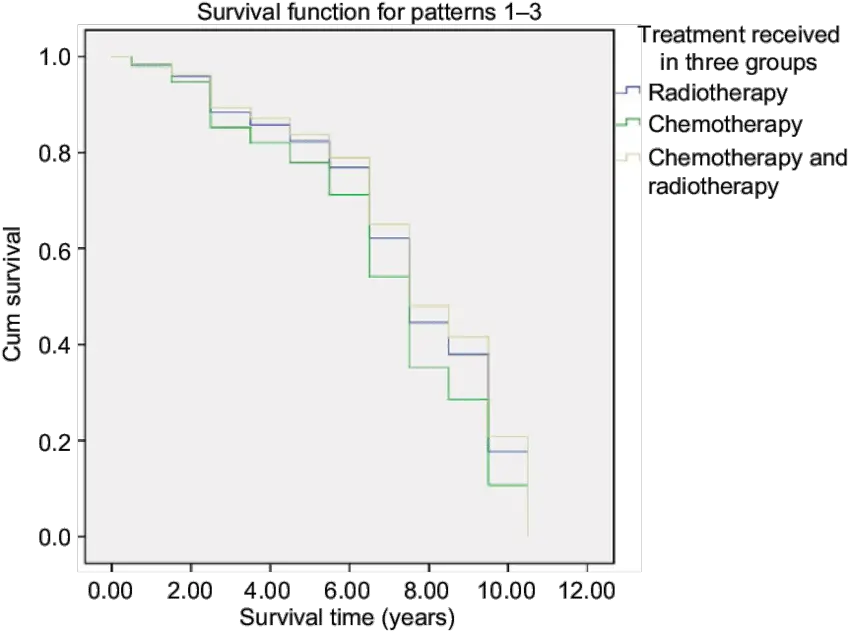  Kaplan Meier Curve For Disease Survivorship By Therapies Screenshot Png Cum Png