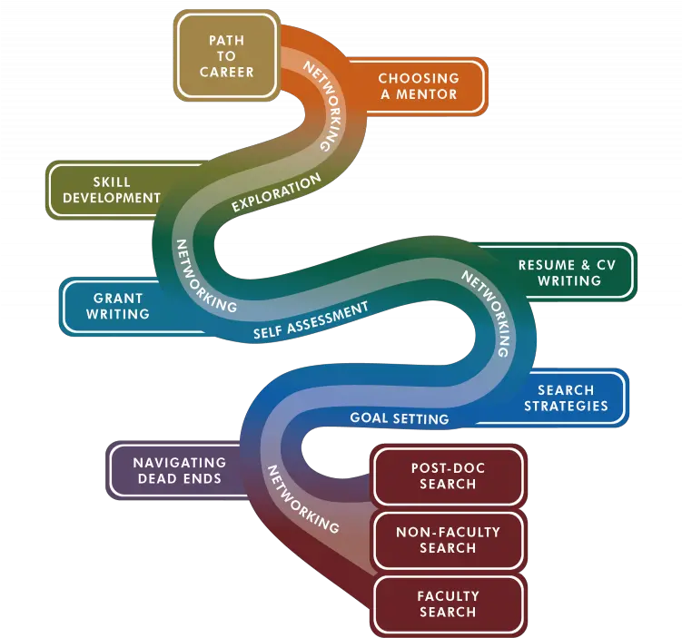  Bret Career Development Aspire Program Training And Development Career Path Png Path Png